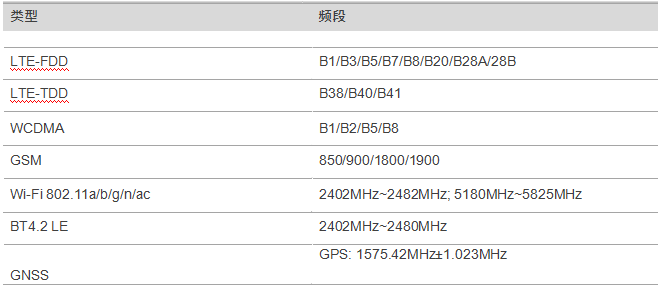 高通SDM450安卓核心板頻段數據